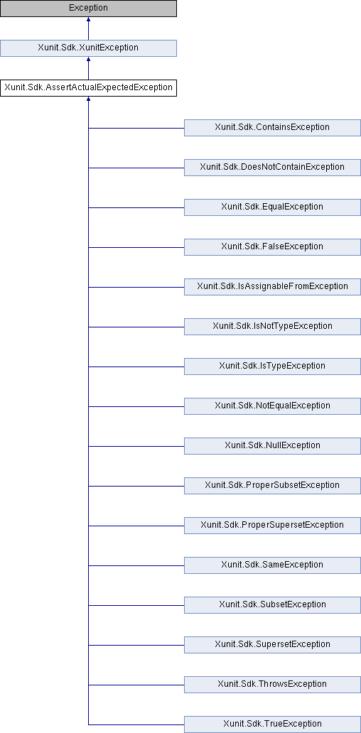 Xunit.Sdk.AssertActualExpectedException Class Reference